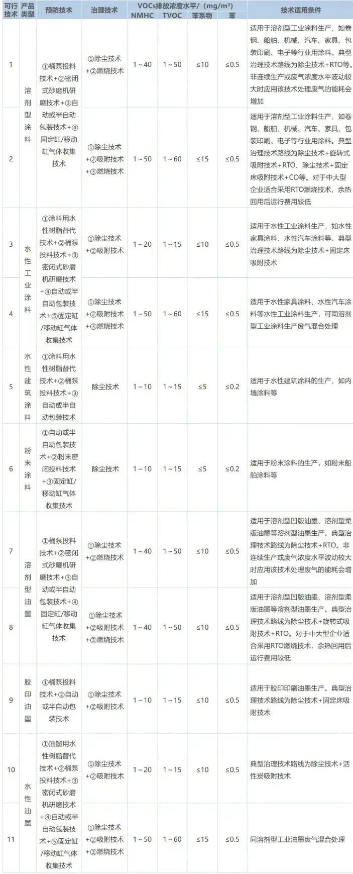作為VOCs排放的重點(diǎn)行業(yè)之一，涂料工業(yè)VOCs主要源于含VOCs原輔材料的儲存、混合、研磨、調(diào)配、過濾、儲存、包裝等工序，不同類型產(chǎn)品的VOCs產(chǎn)生環(huán)節(jié)及排放水平如下表所示。